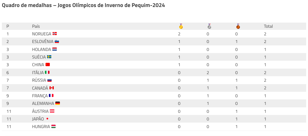 Quadro de medalhas - Jogos Olímpicos de Inverno de Pequim-2024